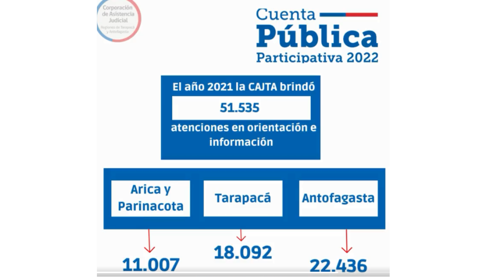 Orientaciones e Información en Derechos por regiones